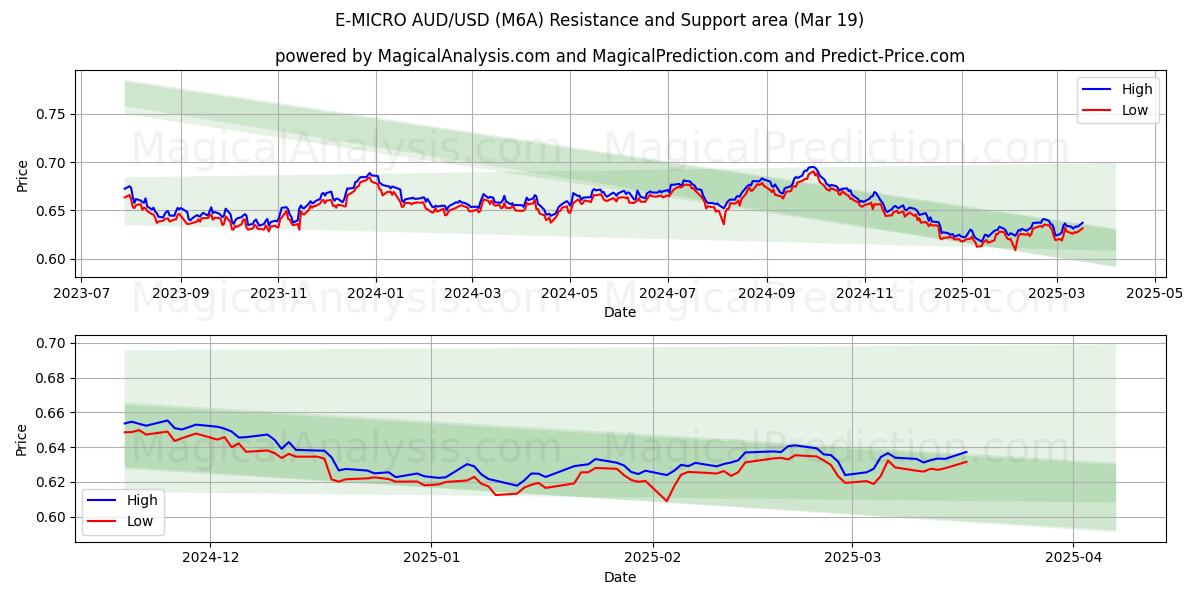  E-MICRO AUD/USD (M6A) Support and Resistance area (01 Mar) 