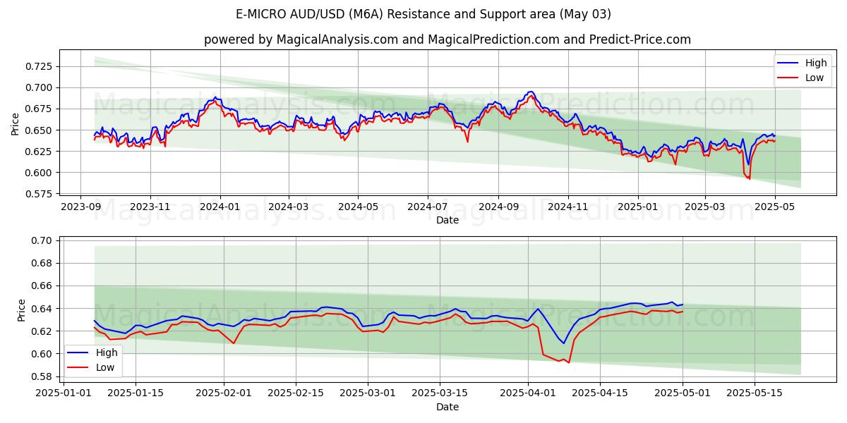 E-MICRO AUD/USD (M6A) Support and Resistance area (03 May) E-MICRO AUD/USD (M6A) Support and Resistance area (03 May)