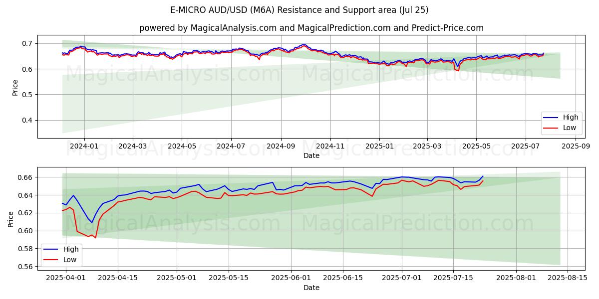  E-微型澳元/美元 (M6A) Support and Resistance area (24 Jul) 