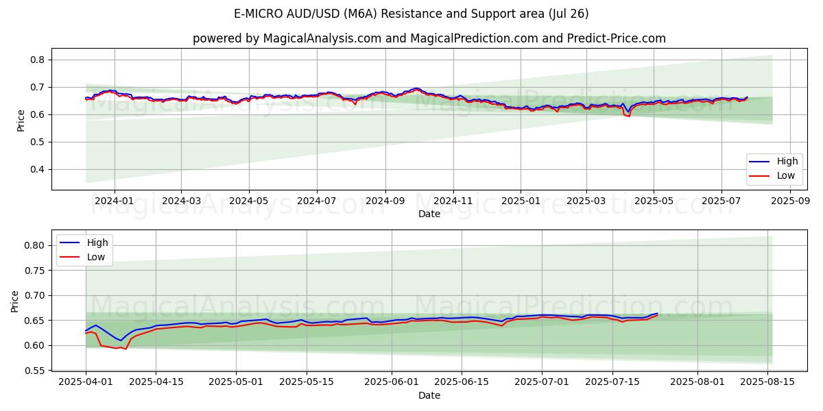  E-MICRO AUD/USD (M6A) Support and Resistance area (25 Jul) 