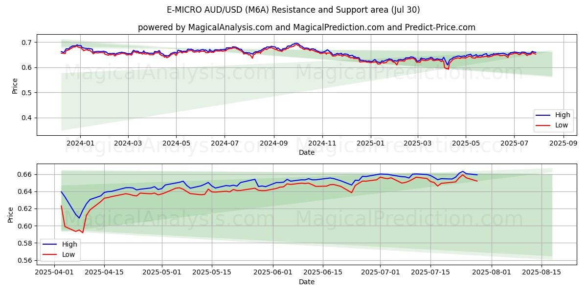  E-MICRO AUD/USD (M6A) Support and Resistance area (28 Jul) 