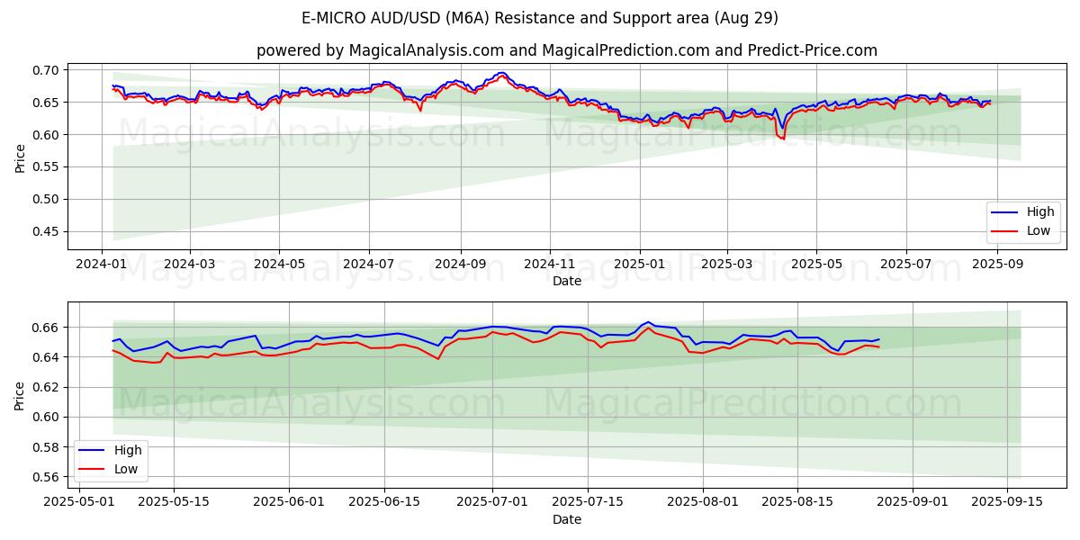  E-MICRO AUD/USD (M6A) Support and Resistance area (28 Aug) 