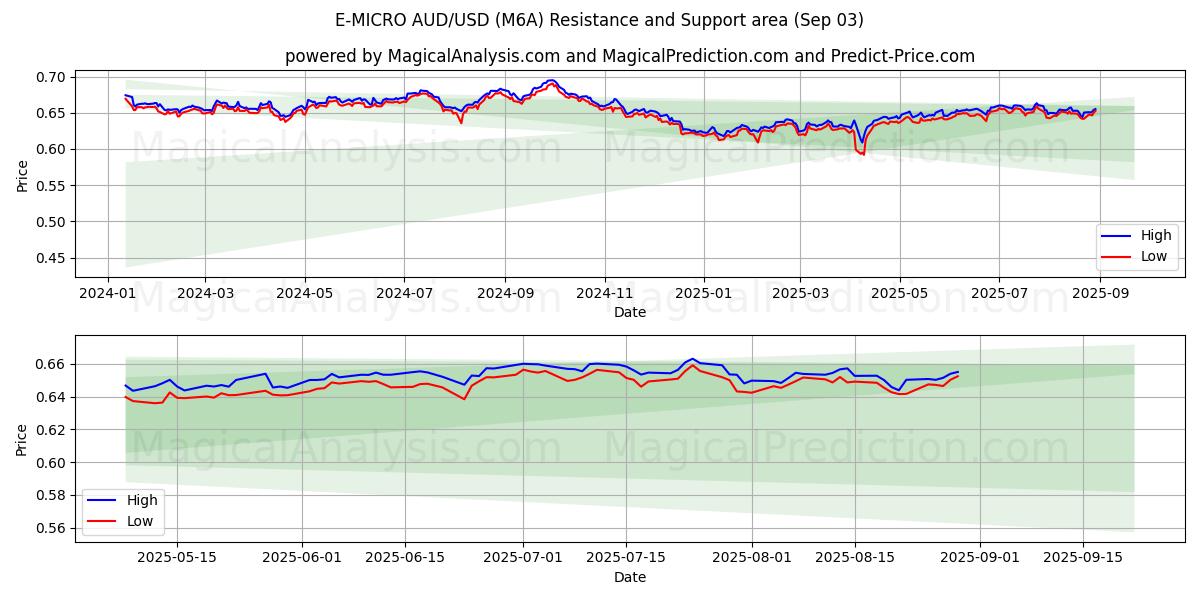 E-MICRO AUD/USD (M6A) Support and Resistance area (29 Aug) 