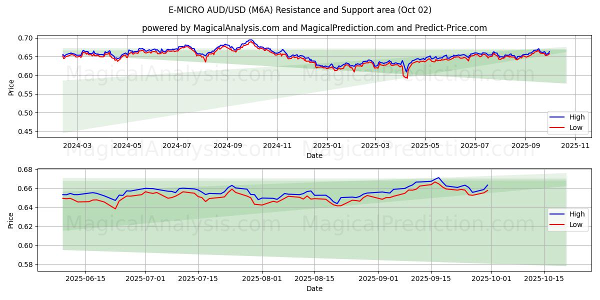  E-微型澳元/美元 (M6A) Support and Resistance area (01 Oct) 