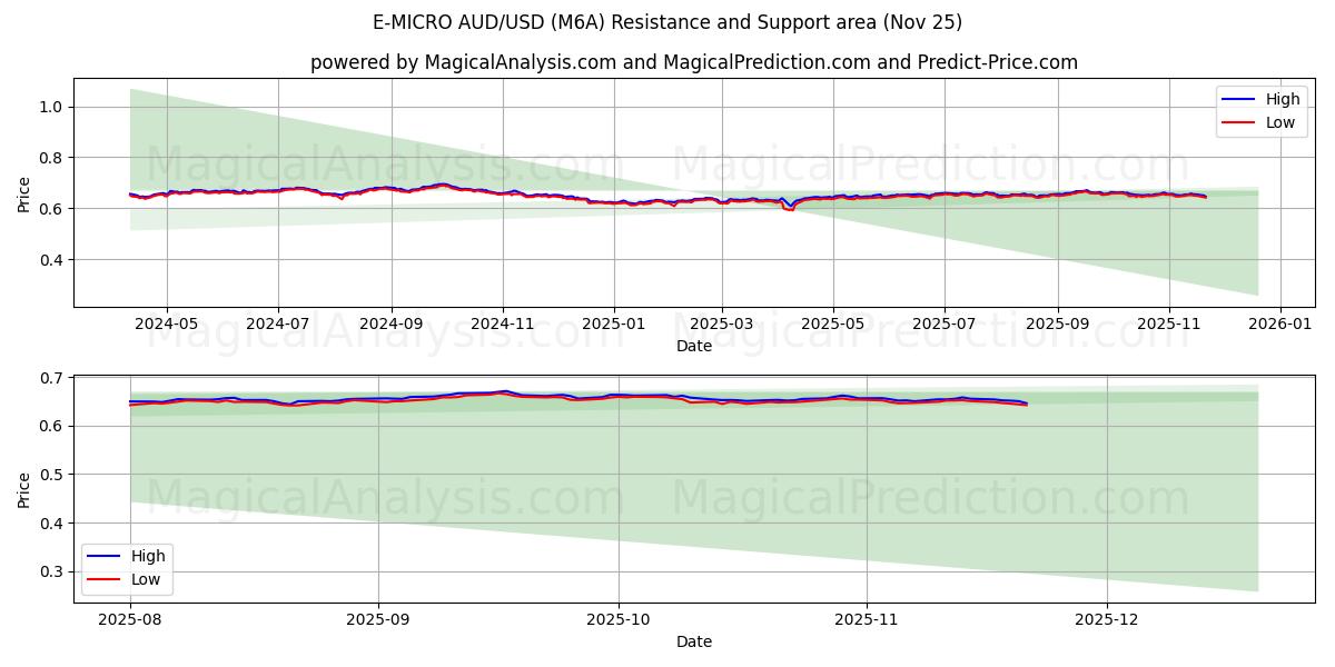  E-MICRO AUD/USD (M6A) Support and Resistance area (24 Nov) 