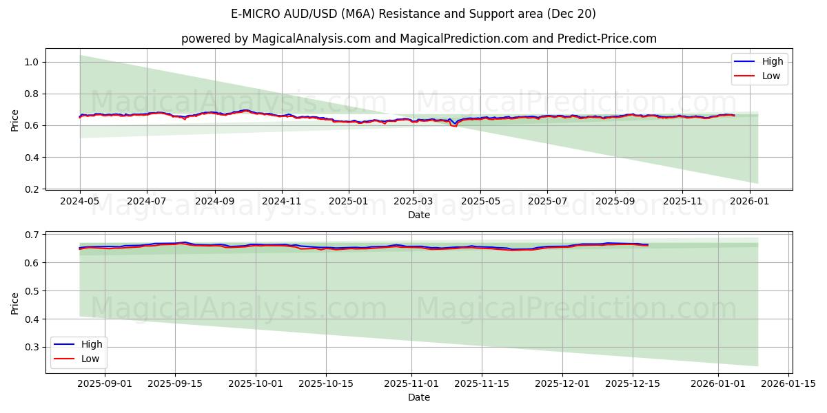  E-MICRO AUD/USD (M6A) Support and Resistance area (19 Dec) 