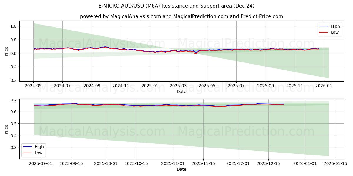  E-MICRO AUD/USD (M6A) Support and Resistance area (23 Dec) 