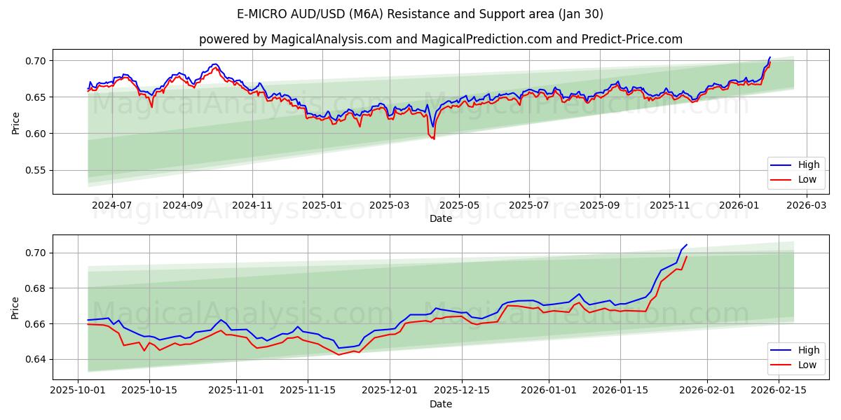  E-MICRO AUD/USD (M6A) Support and Resistance area (29 Jan) 
