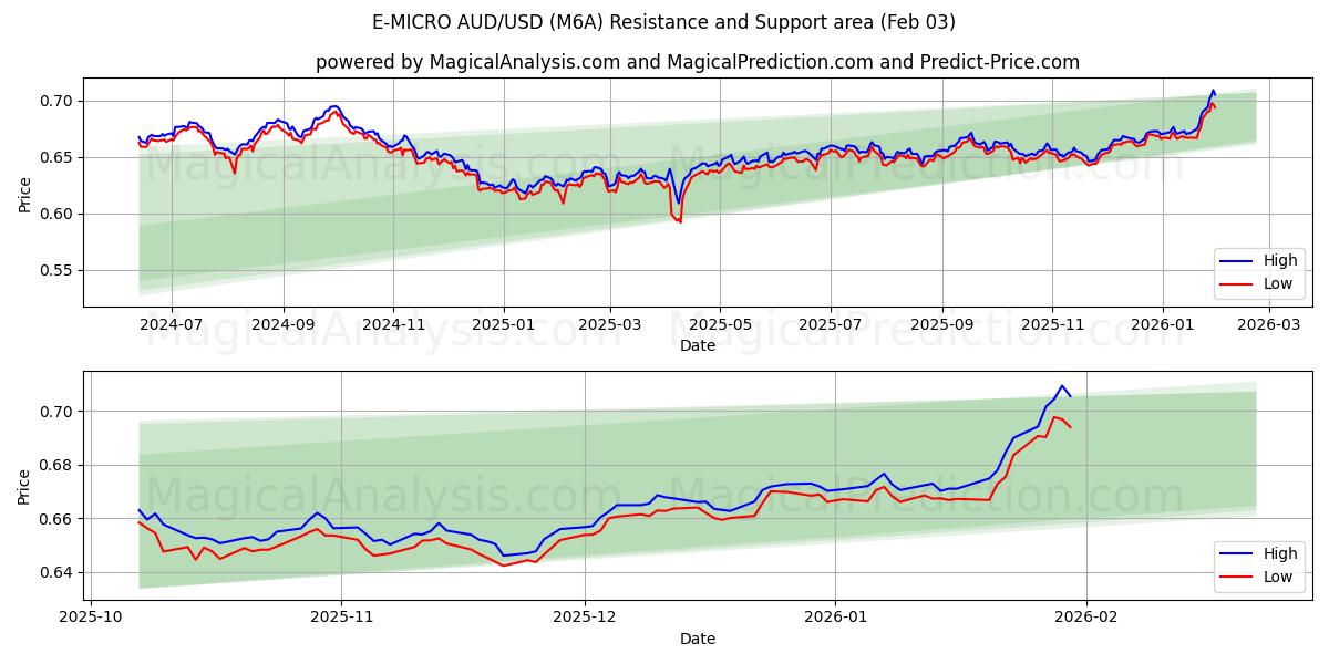  E-MICRO AUD/USD (M6A) Support and Resistance area (02 Feb) 