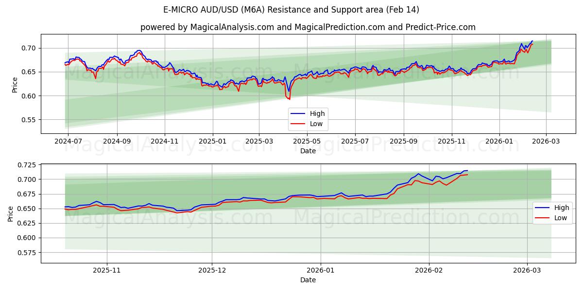 E-MICRO AUD/USD (M6A) Support and Resistance area (13 Feb) 