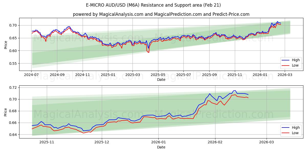  E-MICRO AUD/USD (M6A) Support and Resistance area (20 Feb) 