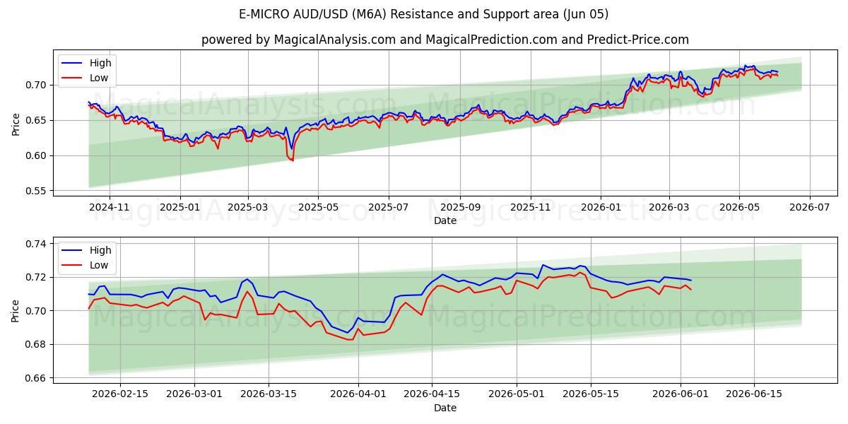  Э-МИКРО AUD/USD (M6A) Support and Resistance area (04 Jun) 