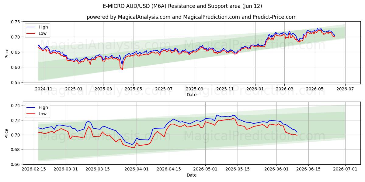  E-MICRO AUD/USD (M6A) Support and Resistance area (09 Jun) 