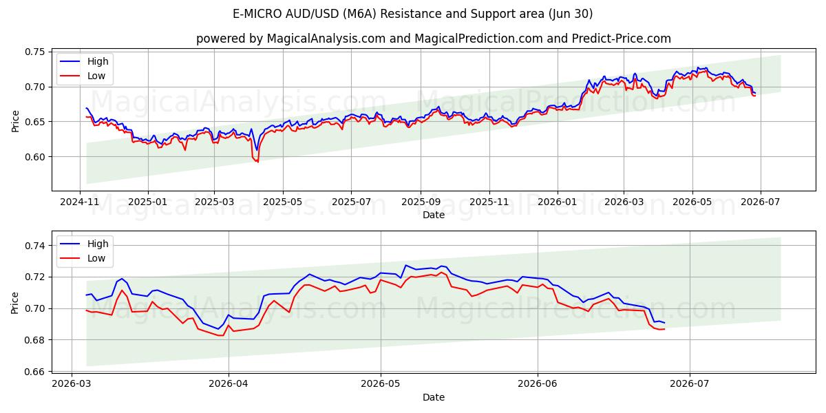  E-微型澳元/美元 (M6A) Support and Resistance area (26 Jun) 