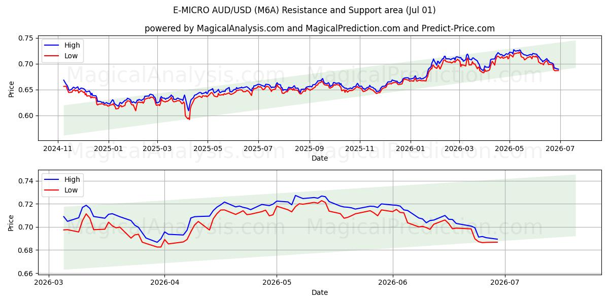  E-MICRO AUD/USD (M6A) Support and Resistance area (30 Jun) 