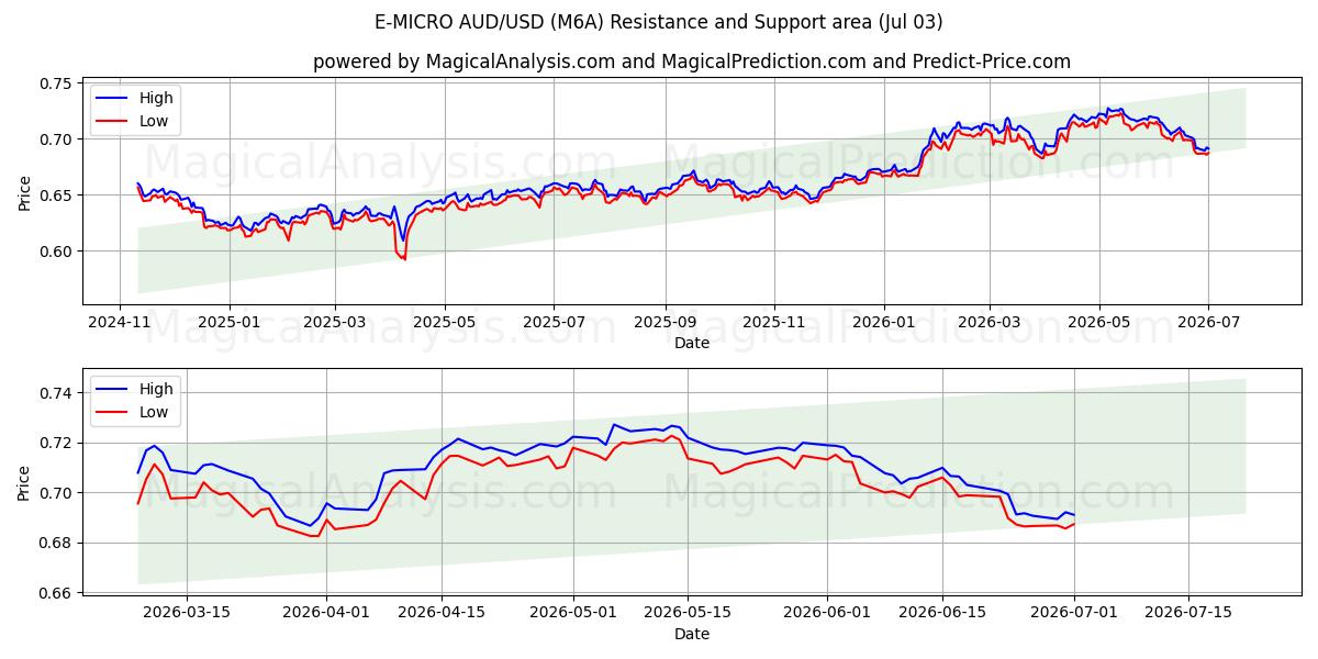  E-MICRO AUD/USD (M6A) Support and Resistance area (02 Jul) 