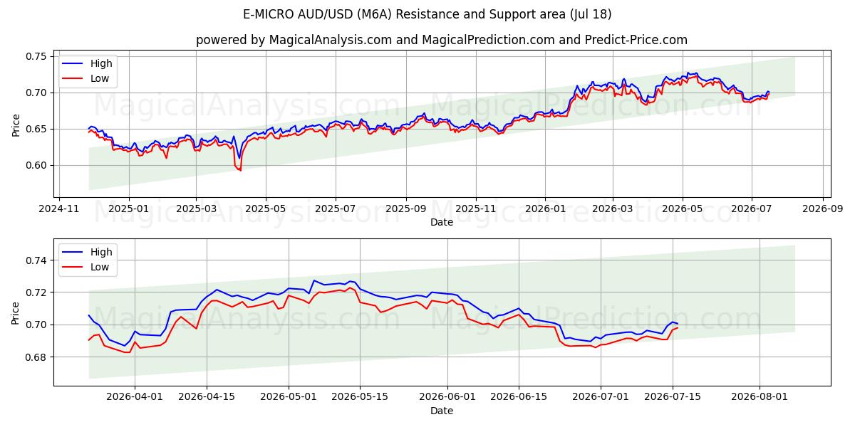  E-微型澳元/美元 (M6A) Support and Resistance area (17 Jul) 