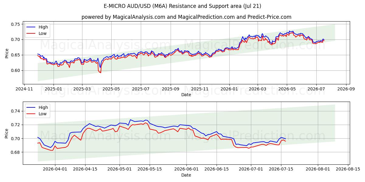  E-MICRO AUD/USD (M6A) Support and Resistance area (20 Jul) 