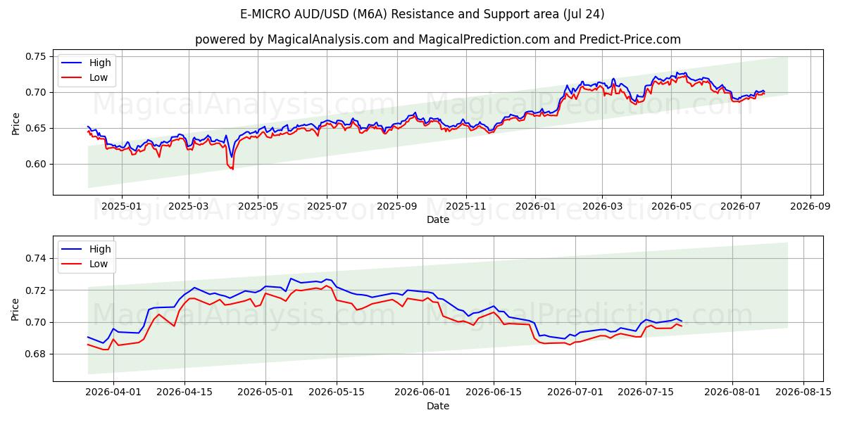  E-MIKRO AUD/USD (M6A) Support and Resistance area (23 Jul) 