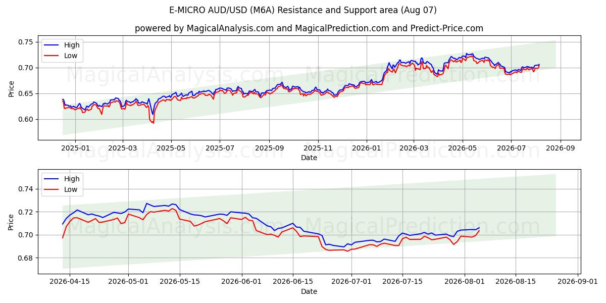  E-MICRO AUD/USD (M6A) Support and Resistance area (06 Aug) 