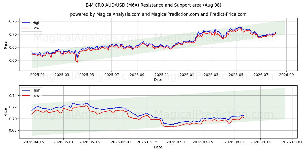  E-MICRO AUD/USD (M6A) Support and Resistance area (07 Aug) 