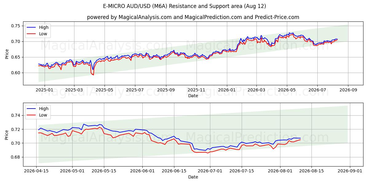  E-MIKRO AUD/USD (M6A) Support and Resistance area (10 Aug) 