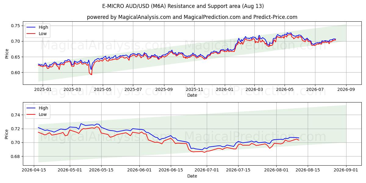  E-MICRO AUD/USD (M6A) Support and Resistance area (12 Aug) 