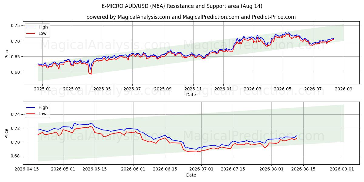  E-MICRO AUD/USD (M6A) Support and Resistance area (13 Aug) 