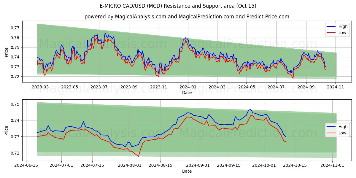  E-微型加元/美元 (MCD) Support and Resistance area (15 Oct) 