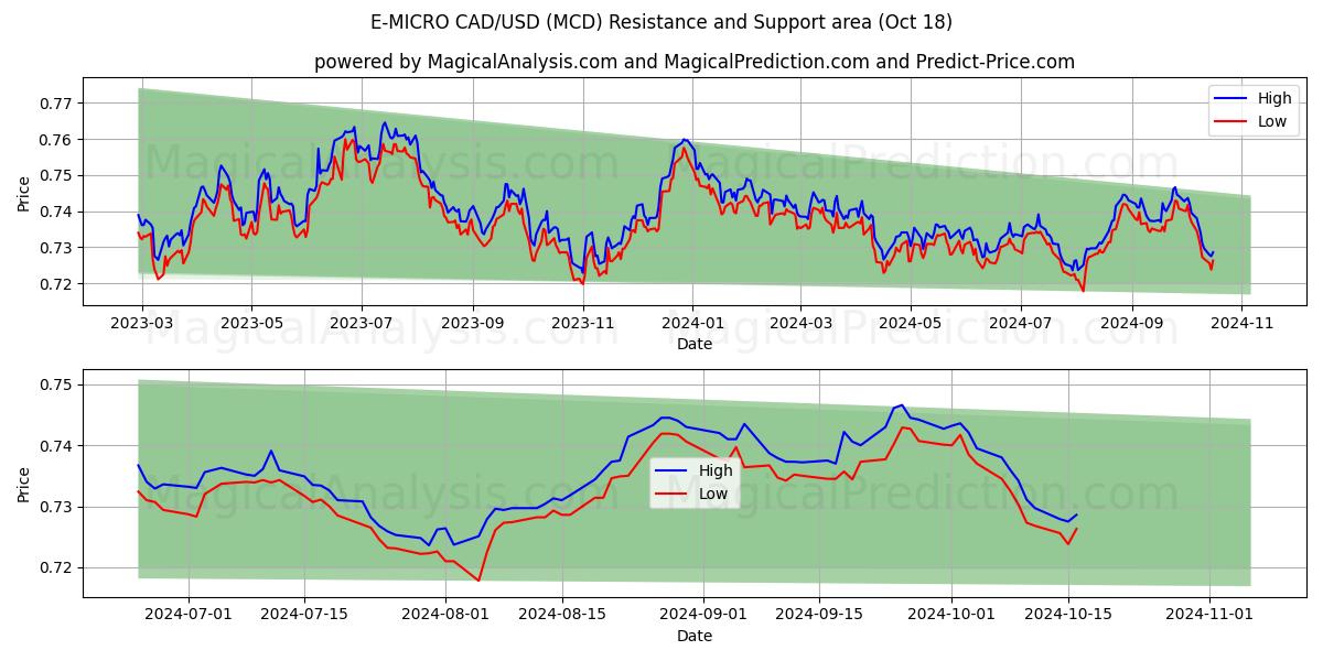  E-MICRO CAD/USD (MCD) Support and Resistance area (18 Oct) 