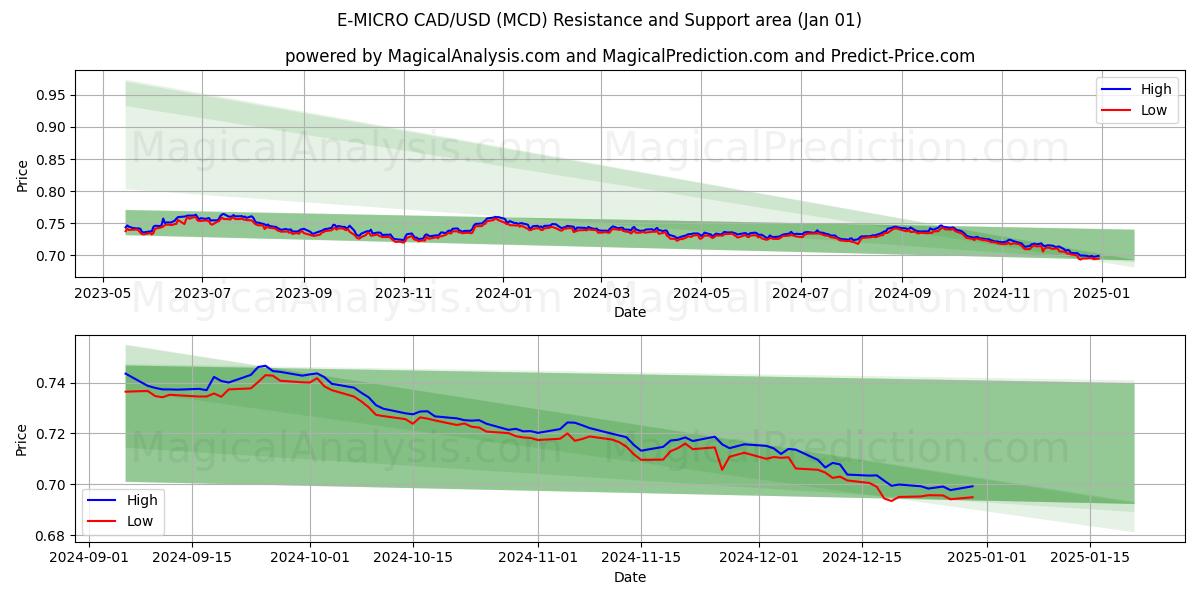  E-MICRO CAD/USD (MCD) Support and Resistance area (01 Jan) 