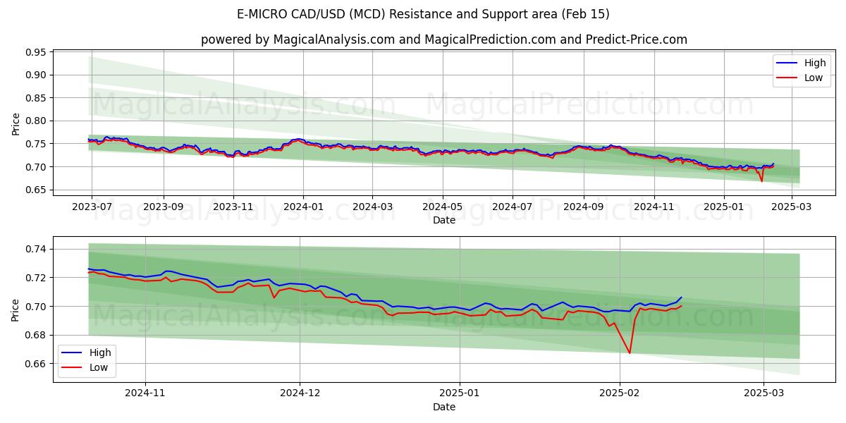  E-微型加元/美元 (MCD) Support and Resistance area (04 Feb) 