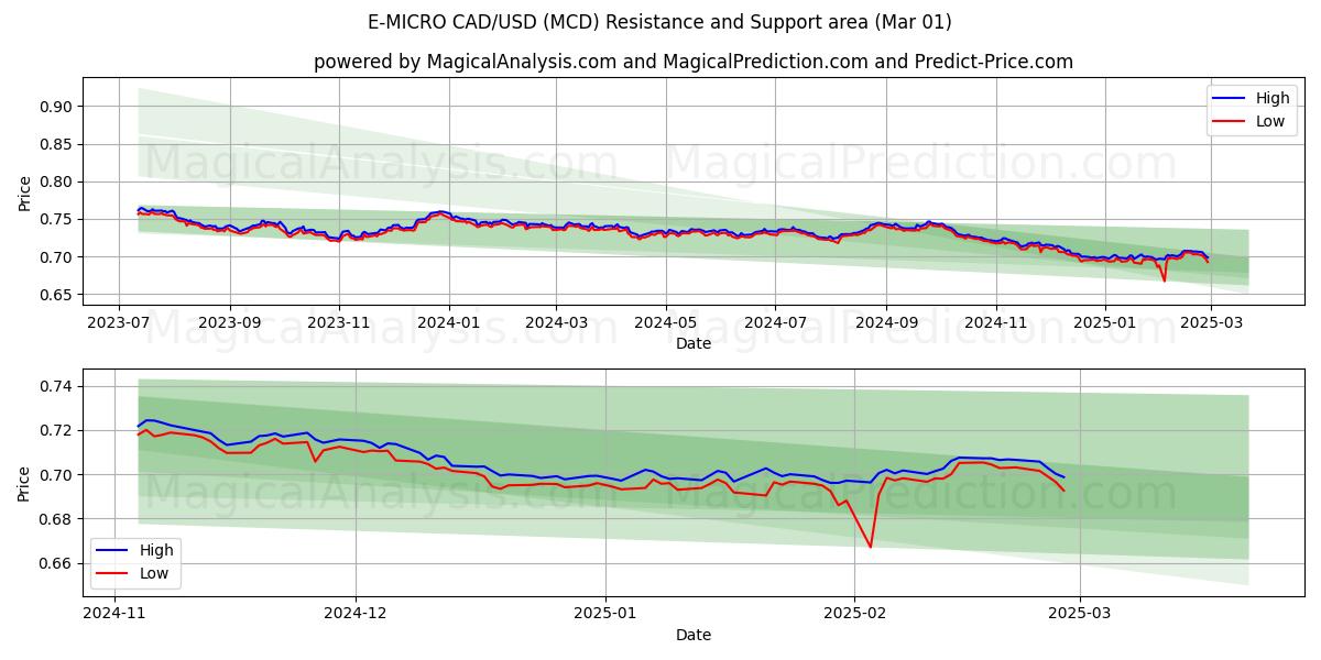  E-MICRO CAD/USD (MCD) Support and Resistance area (01 Mar) 