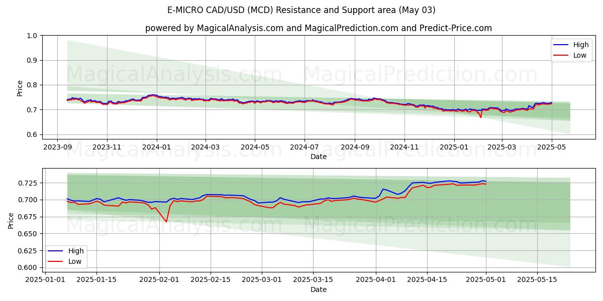 إي-مايكرو CAD/USD (MCD) Support and Resistance area (03 May) إي-مايكرو CAD/USD (MCD) Support and Resistance area (03 May)