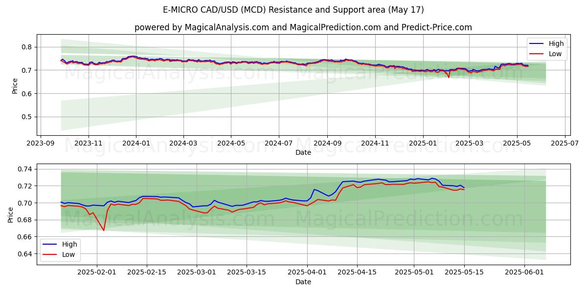  E-MICRO CAD/USD (MCD) Support and Resistance area (17 May) 
