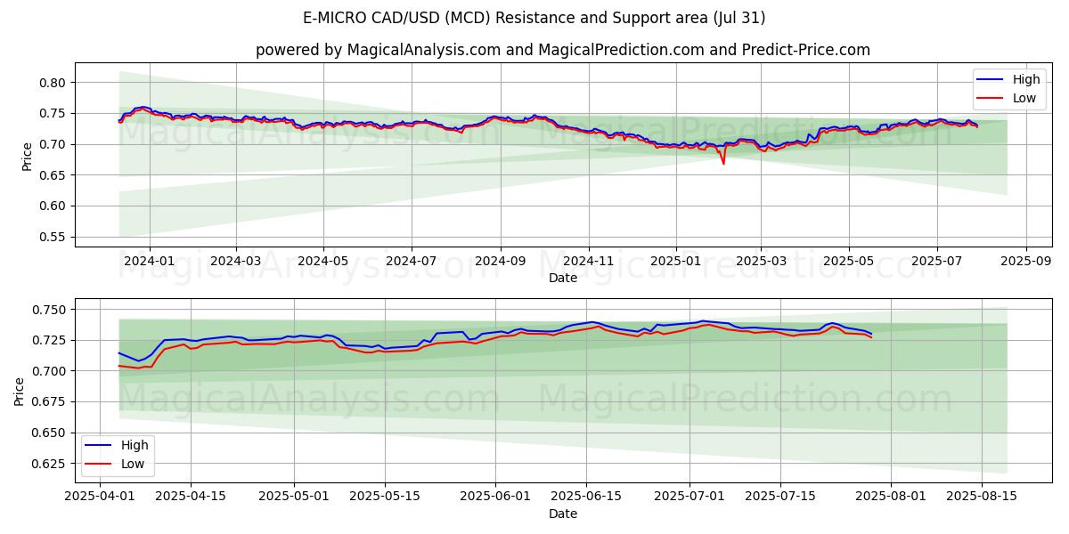  E-MICRO CAD/USD (MCD) Support and Resistance area (30 Jul) 