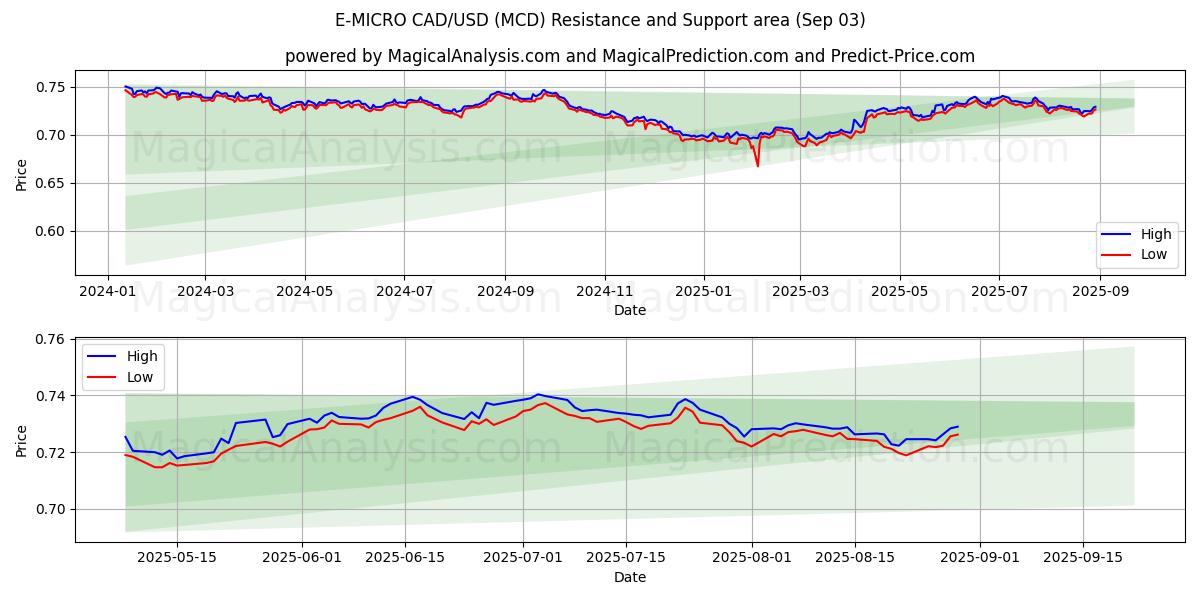  E-MICRO CAD/USD (MCD) Support and Resistance area (29 Aug) 