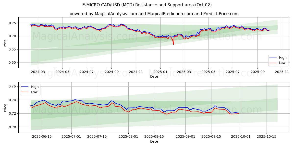  E-微型加元/美元 (MCD) Support and Resistance area (30 Sep) 