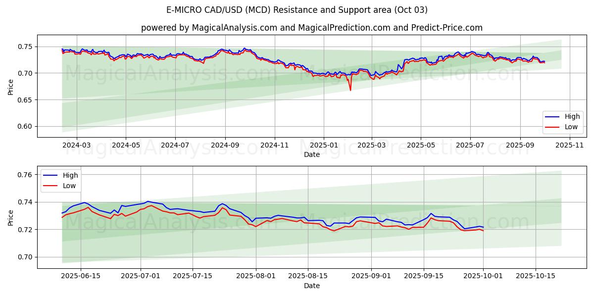  E-MICRO CAD/USD (MCD) Support and Resistance area (01 Oct) 