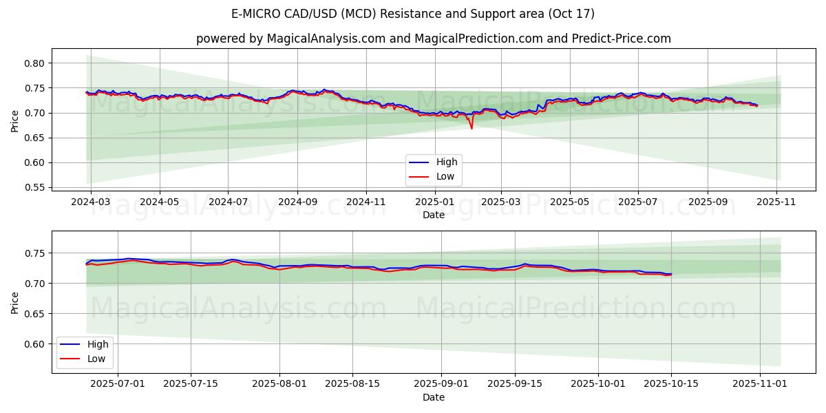 E-MICRO CAD/USD (MCD) Support and Resistance area (16 Oct) E-MICRO CAD/USD (MCD) Support and Resistance area (16 Oct)