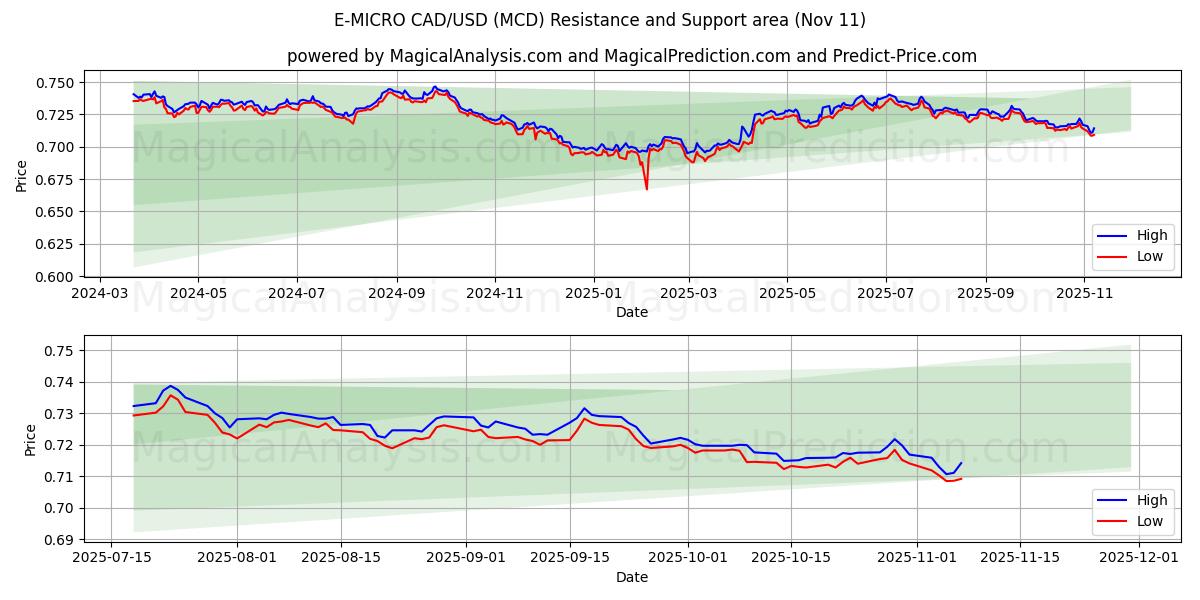  E-MICRO CAD/USD (MCD) Support and Resistance area (10 Nov) 