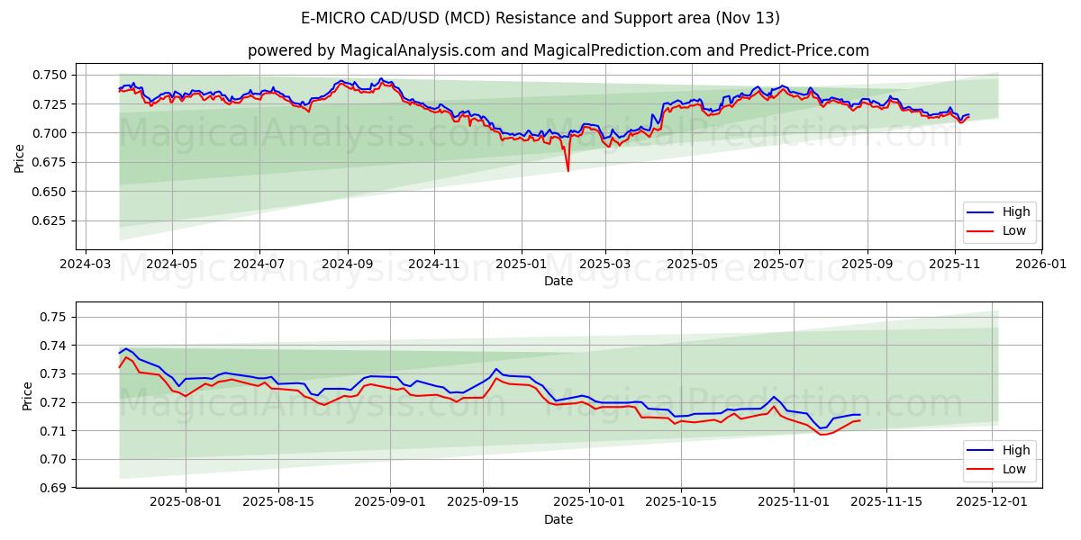  Э-МИКРО CAD/USD (MCD) Support and Resistance area (11 Nov) 