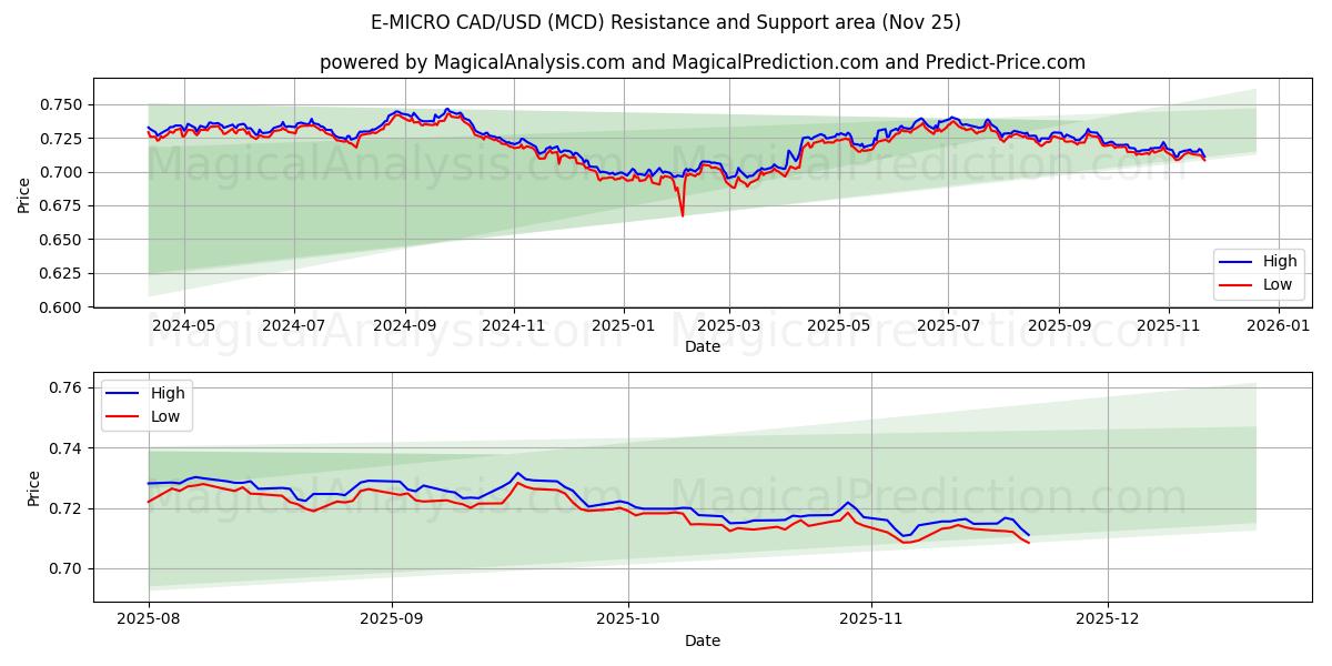  E-MICRO CAD/USD (MCD) Support and Resistance area (24 Nov) 
