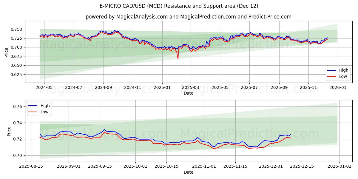  E-MICRO CAD/USD (MCD) Support and Resistance area (11 Dec) 
