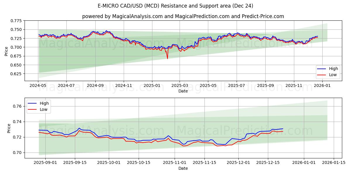  E-MICRO CAD/USD (MCD) Support and Resistance area (23 Dec) 