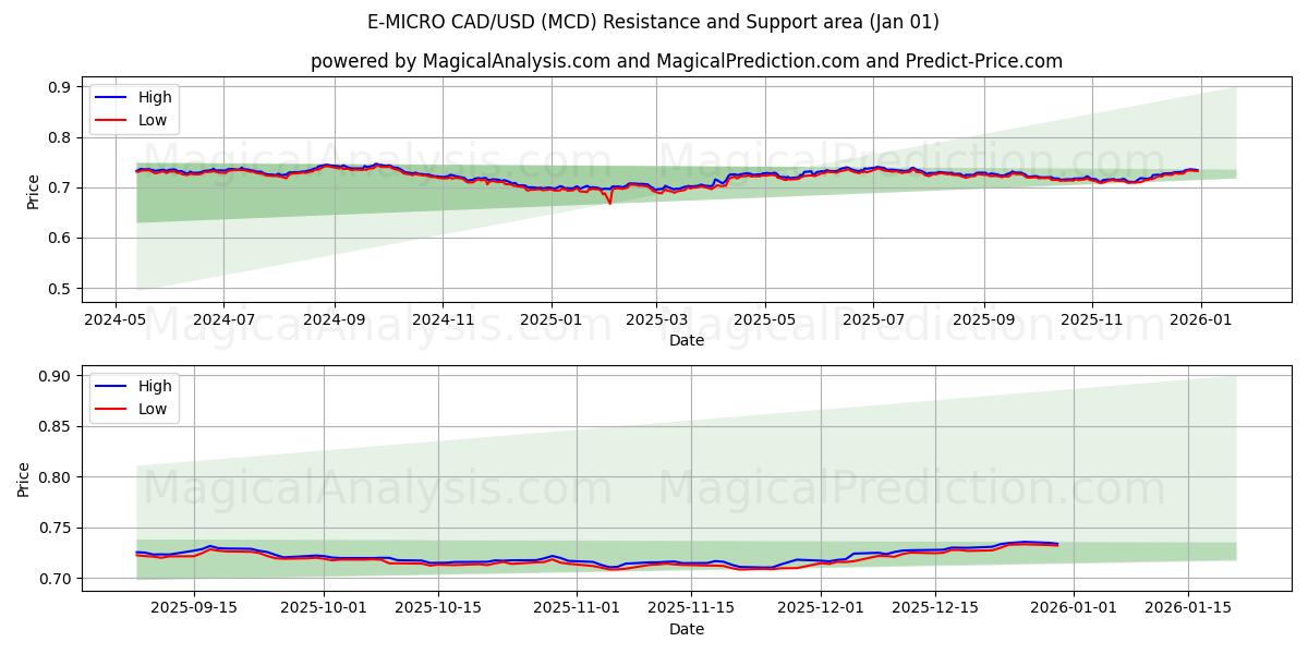  E-MICRO CAD/USD (MCD) Support and Resistance area (31 Dec) 