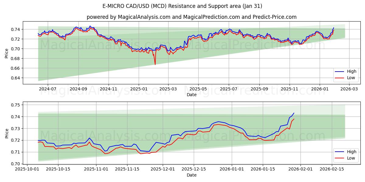  E-MICRO CAD/USD (MCD) Support and Resistance area (30 Jan) 