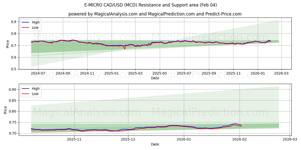  E-MICRO CAD/USD (MCD) Support and Resistance area (03 Feb) 