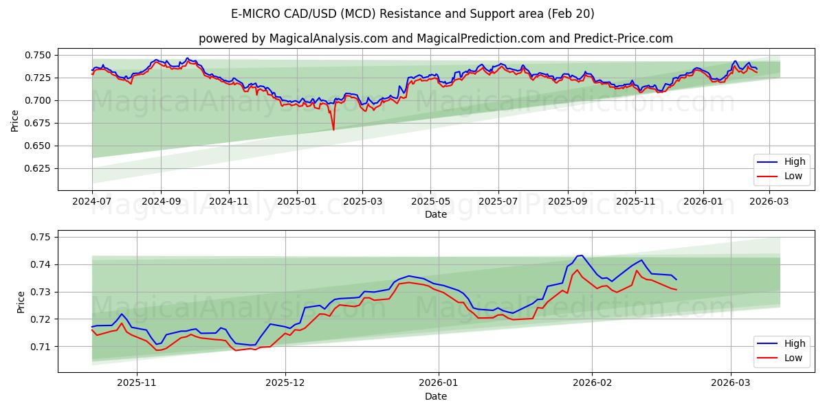  E-MICRO CAD/USD (MCD) Support and Resistance area (19 Feb) 