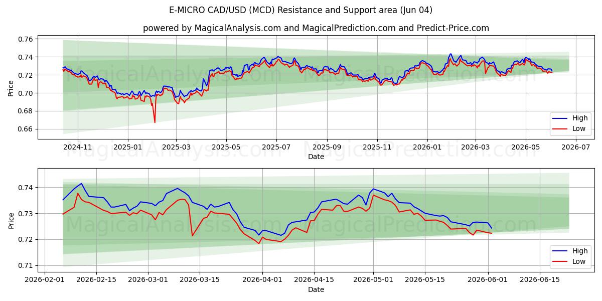  E-MICRO CAD/USD (MCD) Support and Resistance area (03 Jun) 